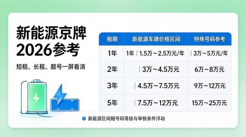 北京新能源车牌租赁行业新闻